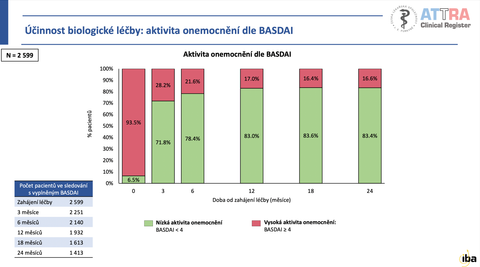 Účinnost biologické léčby podle dotazníku BASDAI. Účinnost biologické léčby podle dotazníku BASDAI.