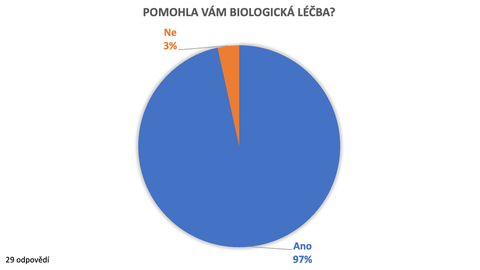 Biologická léčba zabrala u 97 % z vás. Biologická léčba zabrala u 97 % z vás.