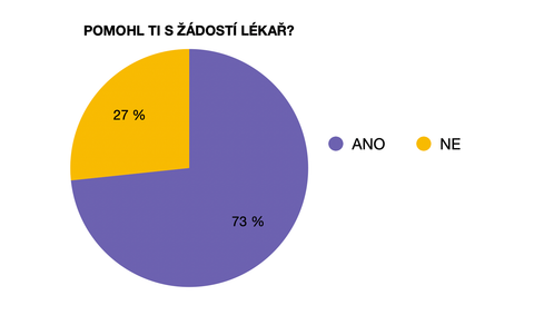 Pouze 4 lidem lékař s žádostí nepomohl. Graf, kdy lidem s žádostí o invalidní důchod pomohl lékař.