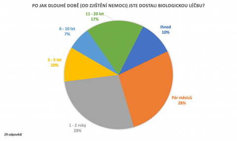 Biologickou léčbu jste dostali nejčastěji v rozmezí měsíců až pár let od potvrzení diagnózy. Biologickou léčbu jste dostali nejčastěji v rozmezí měsíců až pár let od potvrzení diagnózy.