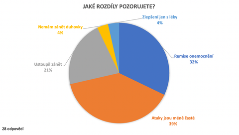 Zlepšení či úplná remise po biologické léčbě. Zlepšení či úplná remise po biologické léčbě.