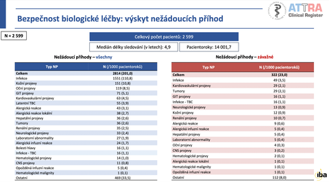 Výskyt nežádoucích účinků při užívání biologické léčby u AS. 