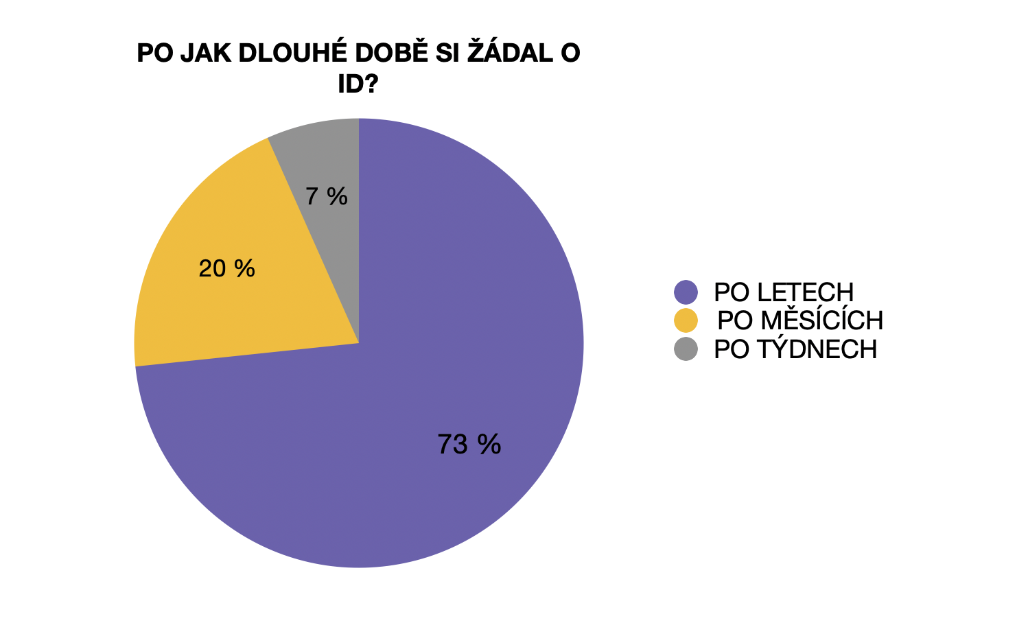 Po jak dlouhé době žádají pacienti o invalidní důchod?