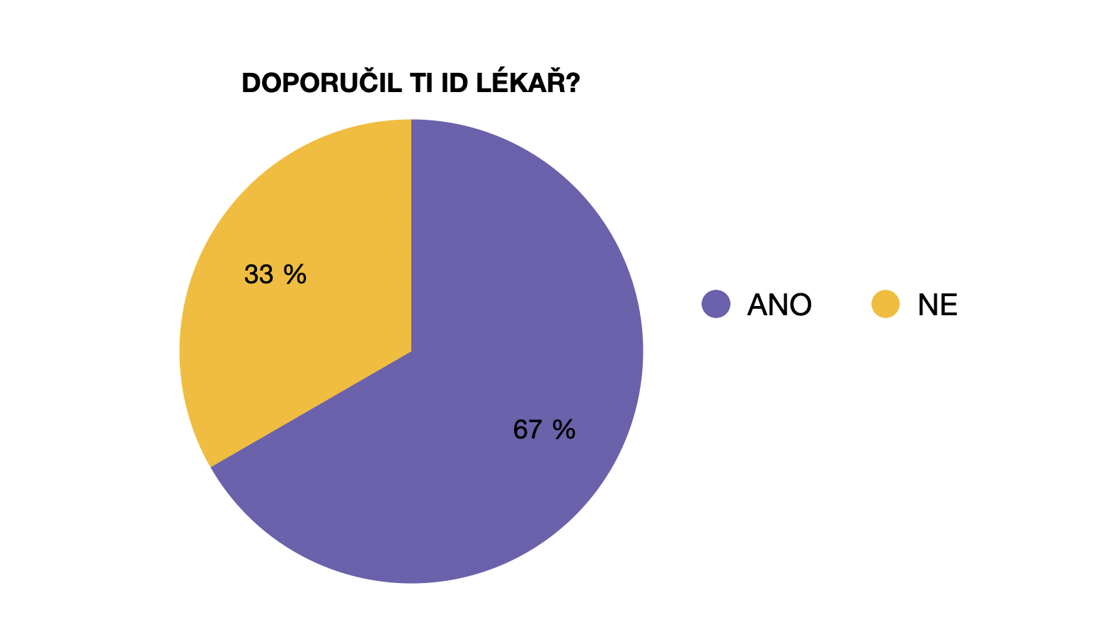 Graf na téma žádosti o invalidní důchod. 