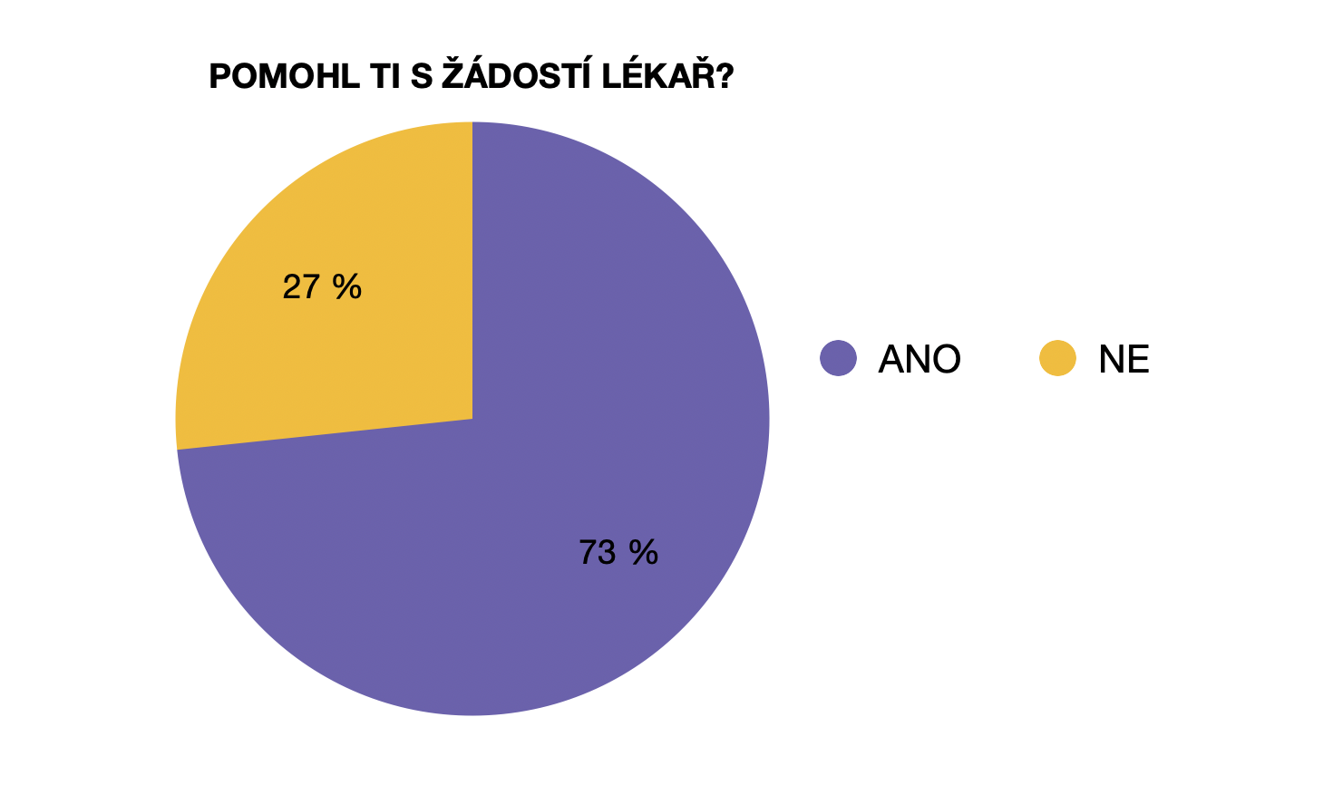 Graf, kdy lidem s žádostí o invalidní důchod pomohl lékař.