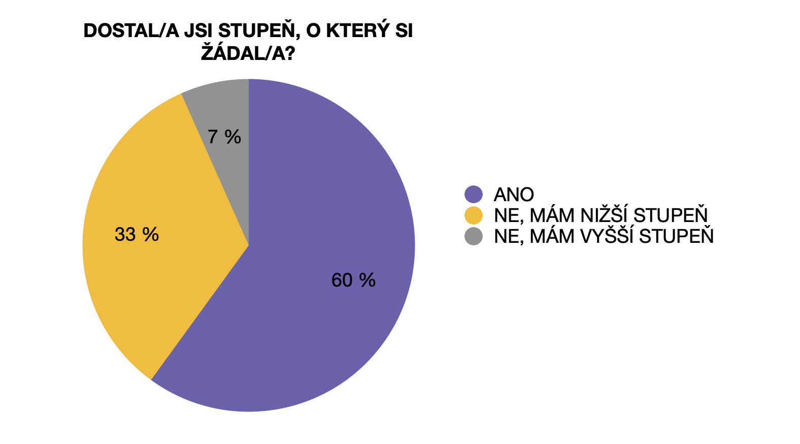 Stupně invalidního důchodu.