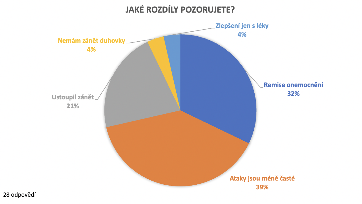 Zlepšení či úplná remise po biologické léčbě.