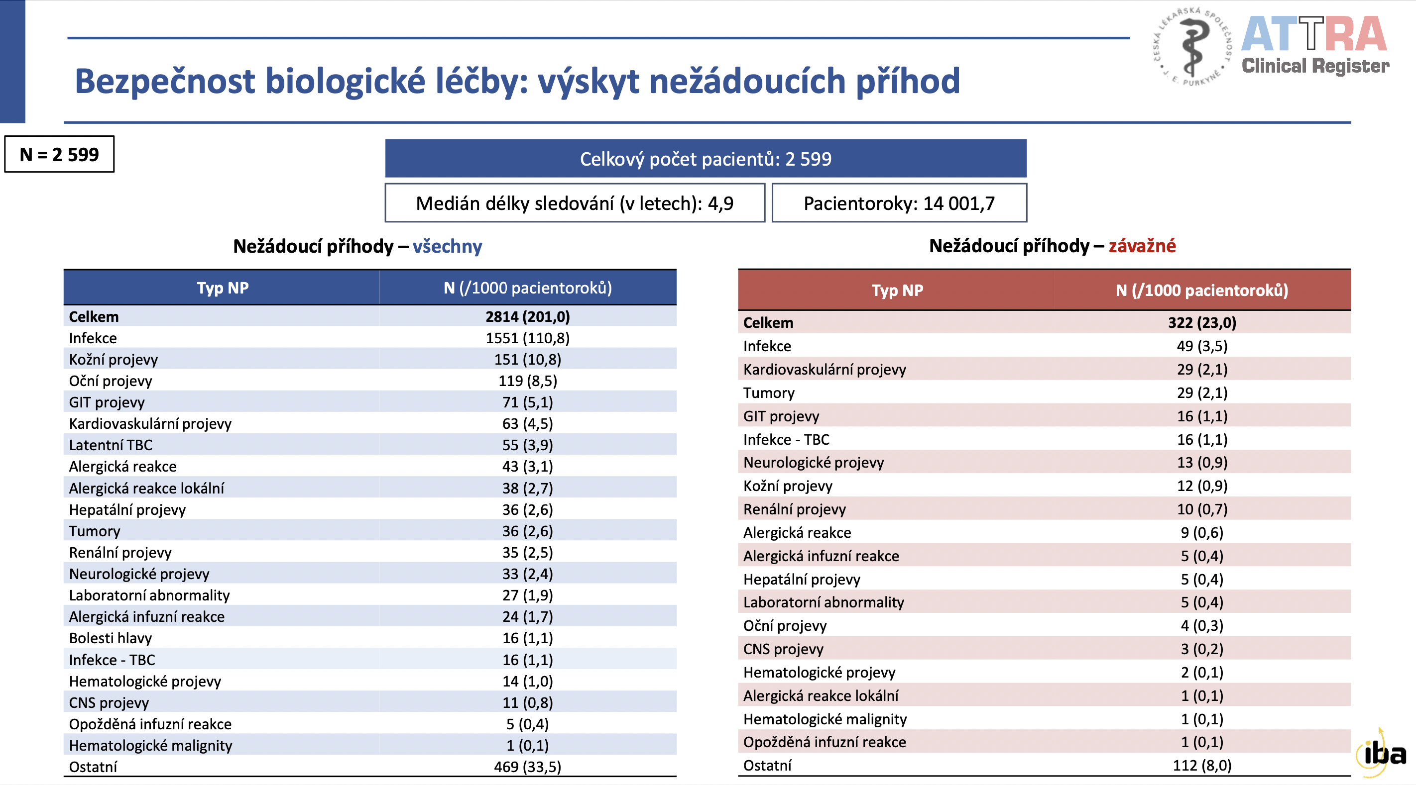 Výskyt nežádoucích účinků při užívání biologické léčby u AS. 