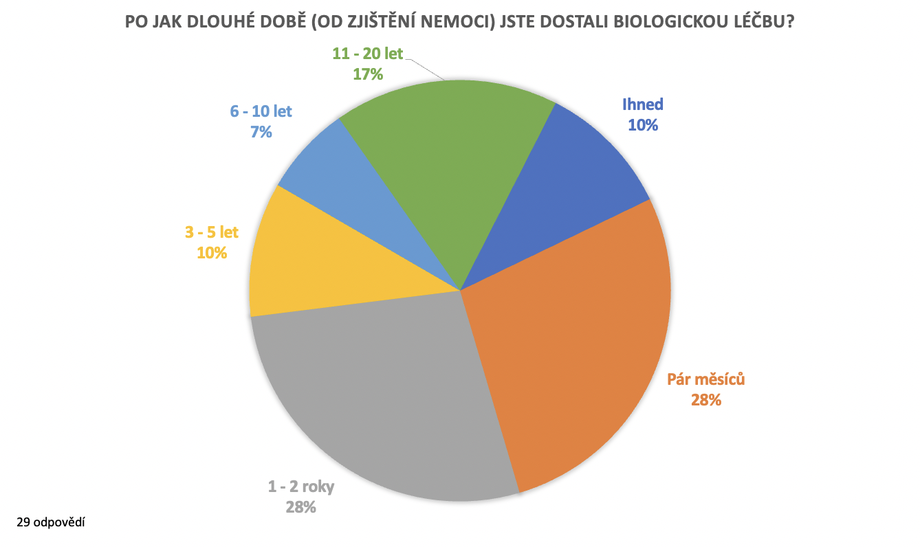 Biologickou léčbu jste dostali nejčastěji v rozmezí měsíců až pár let od potvrzení diagnózy.