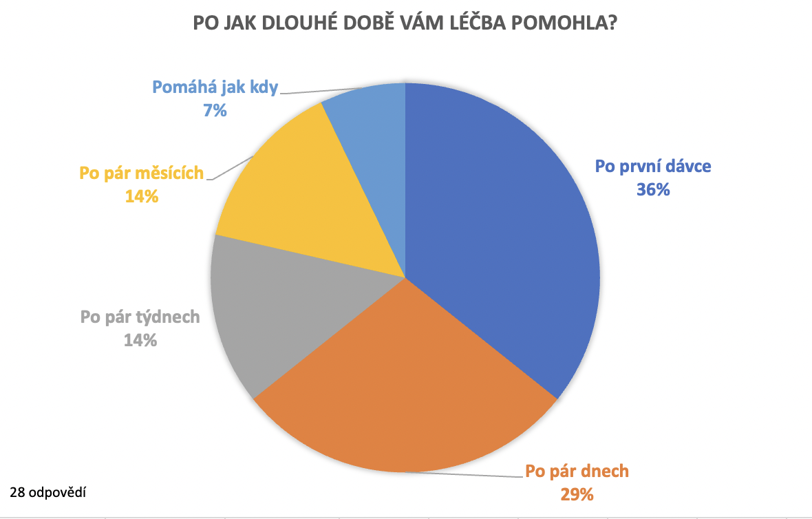 Po jak dlouhé době vám zabrala biologická léčba. 