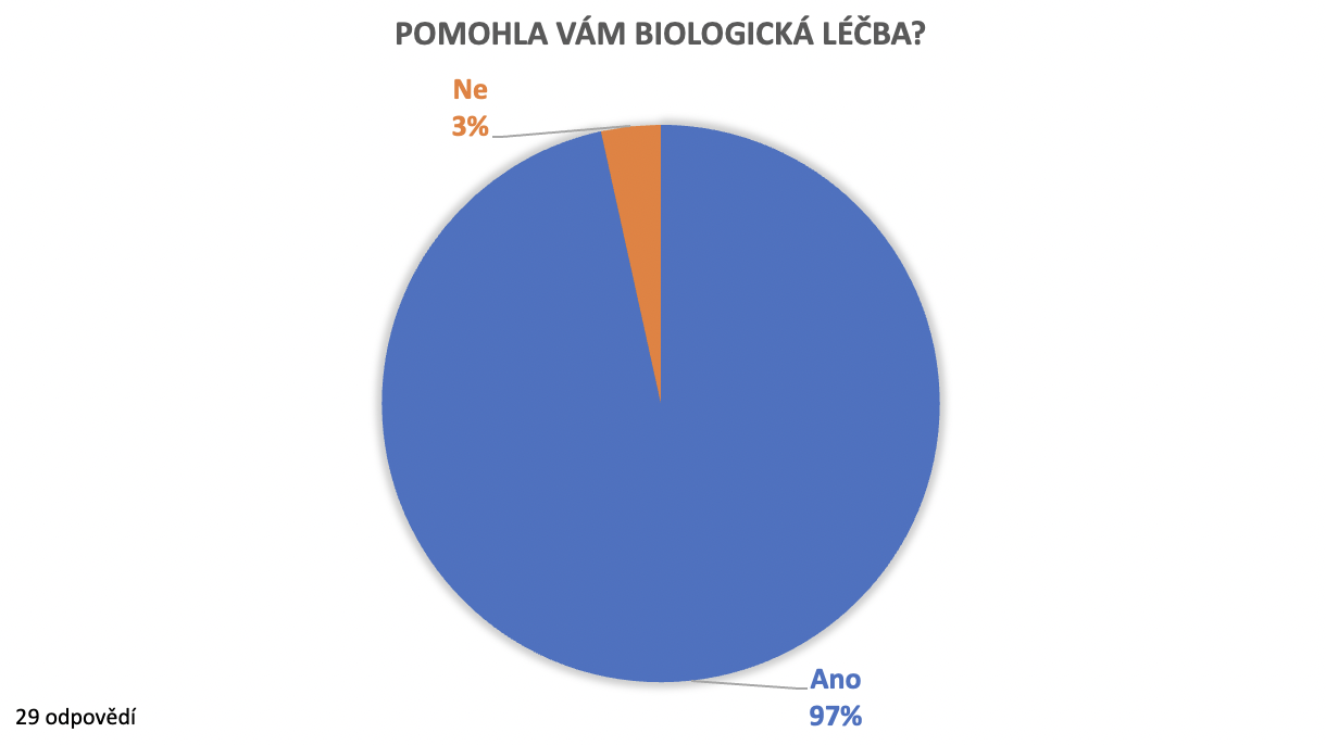 Biologická léčba zabrala u 97 % z vás. 