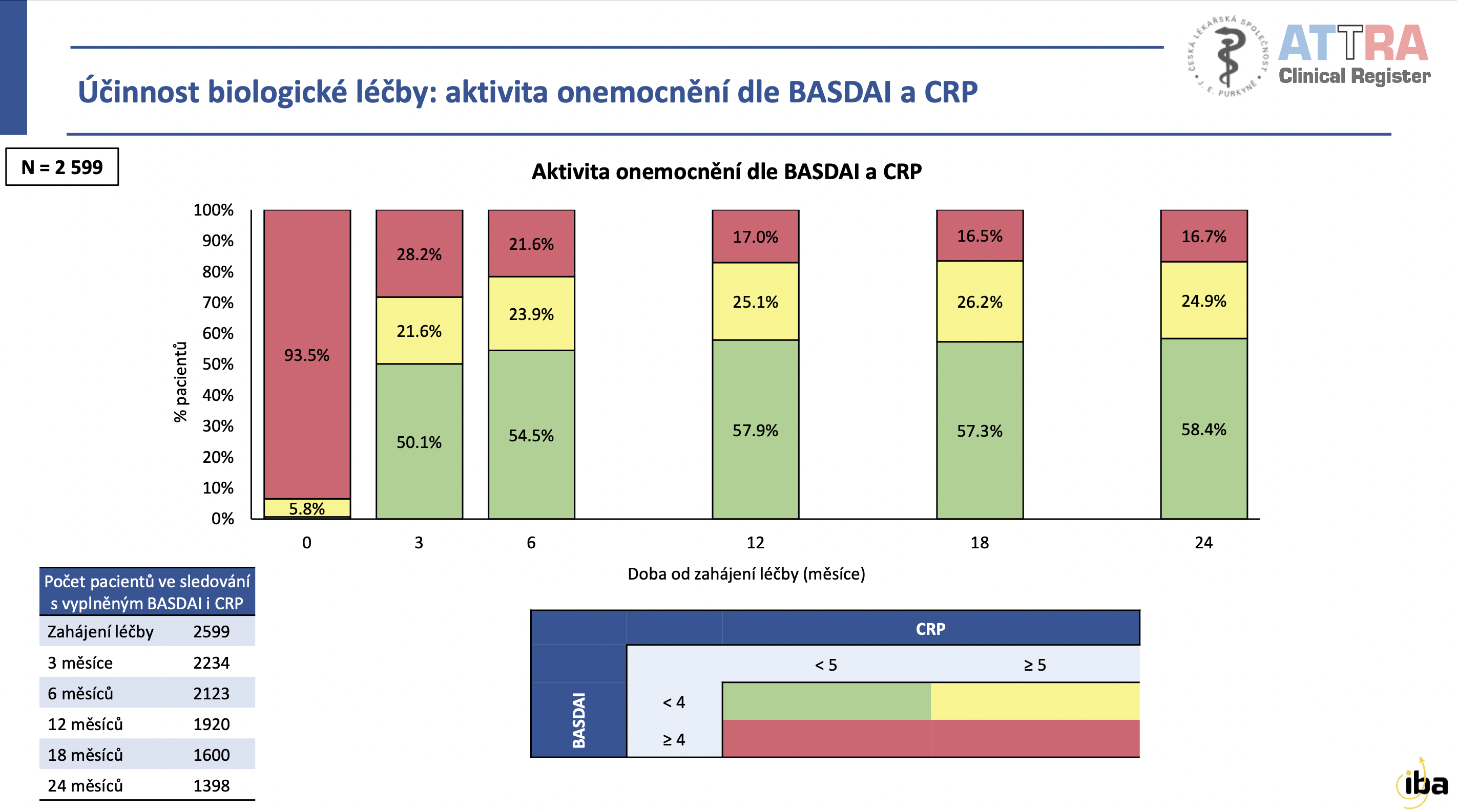 Účinnost biologické léčby podle dotazníku BASDAI a hladiny CRP v krvi. 