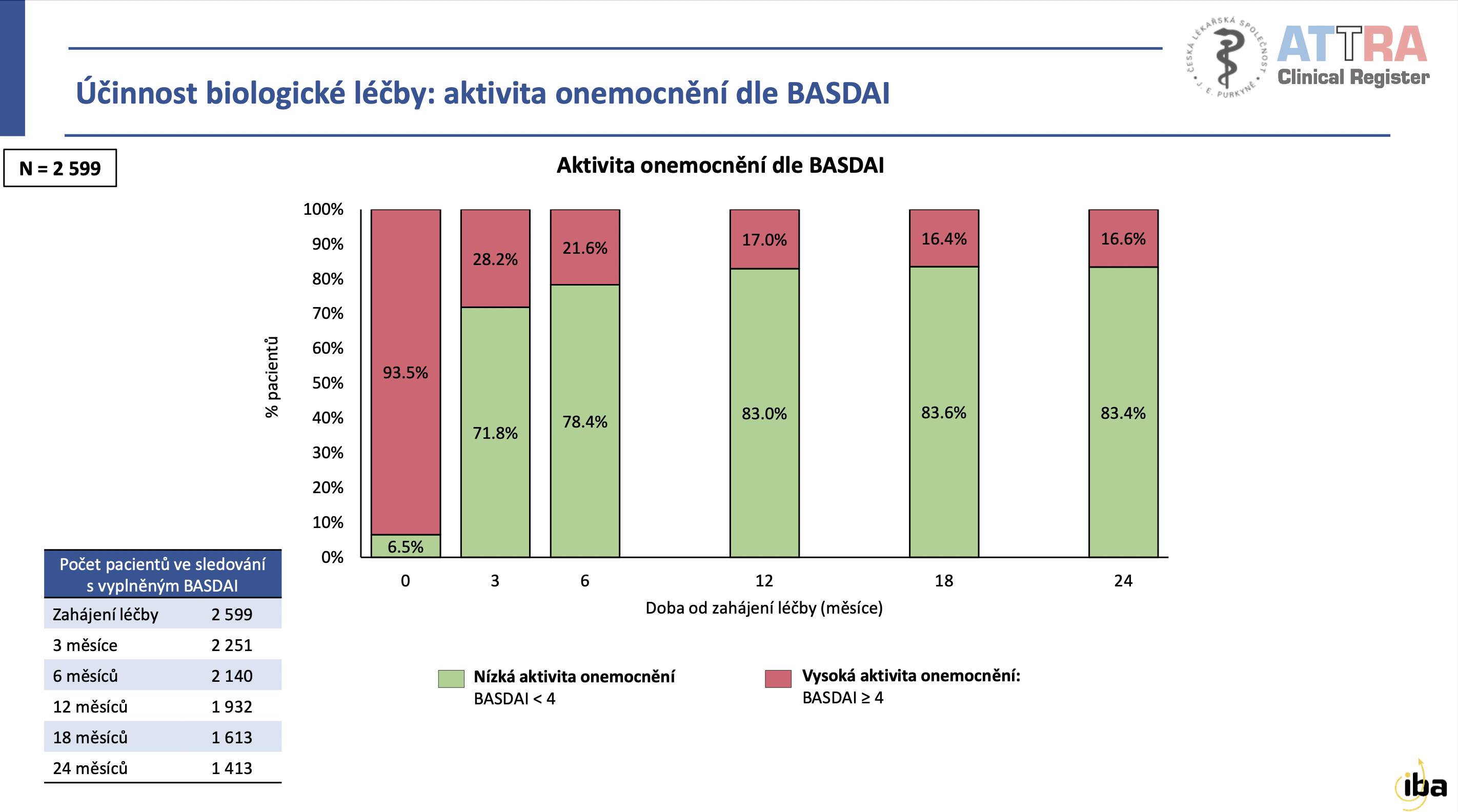 Účinnost biologické léčby podle dotazníku BASDAI.