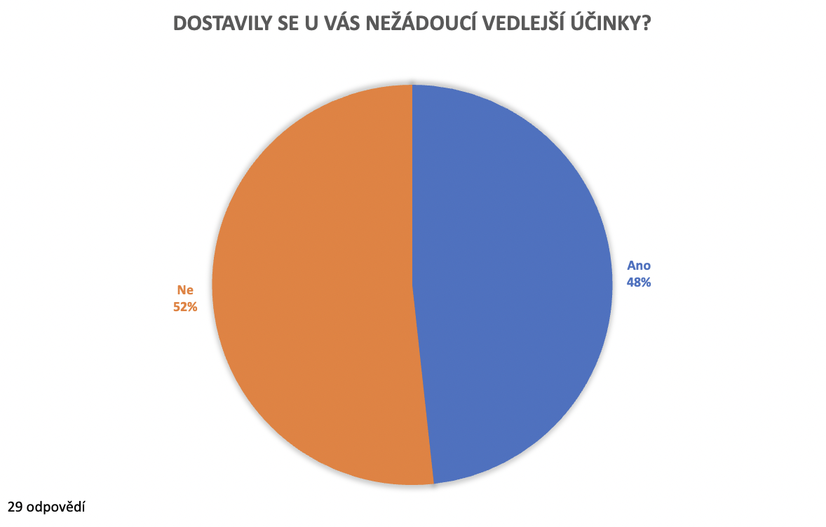 Vedlejší nežádoucí účinky se dostavily skoro u poloviny z vás. 